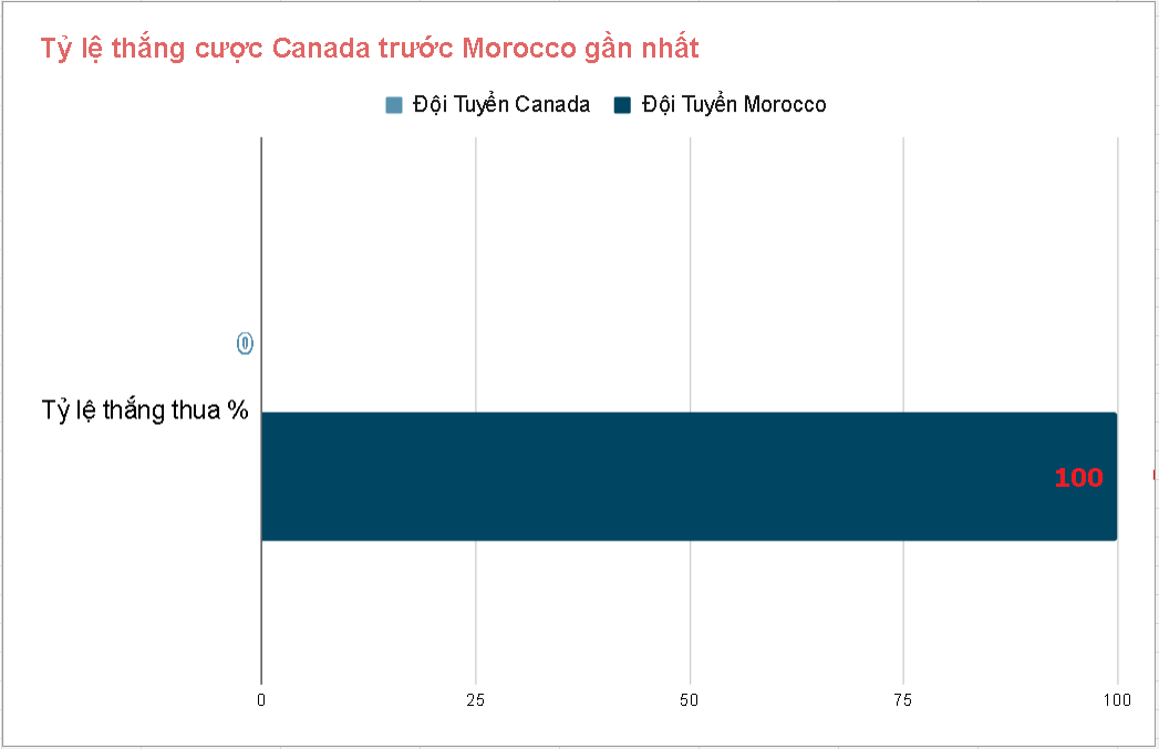 Phong do cham tran Canada vs Morocco