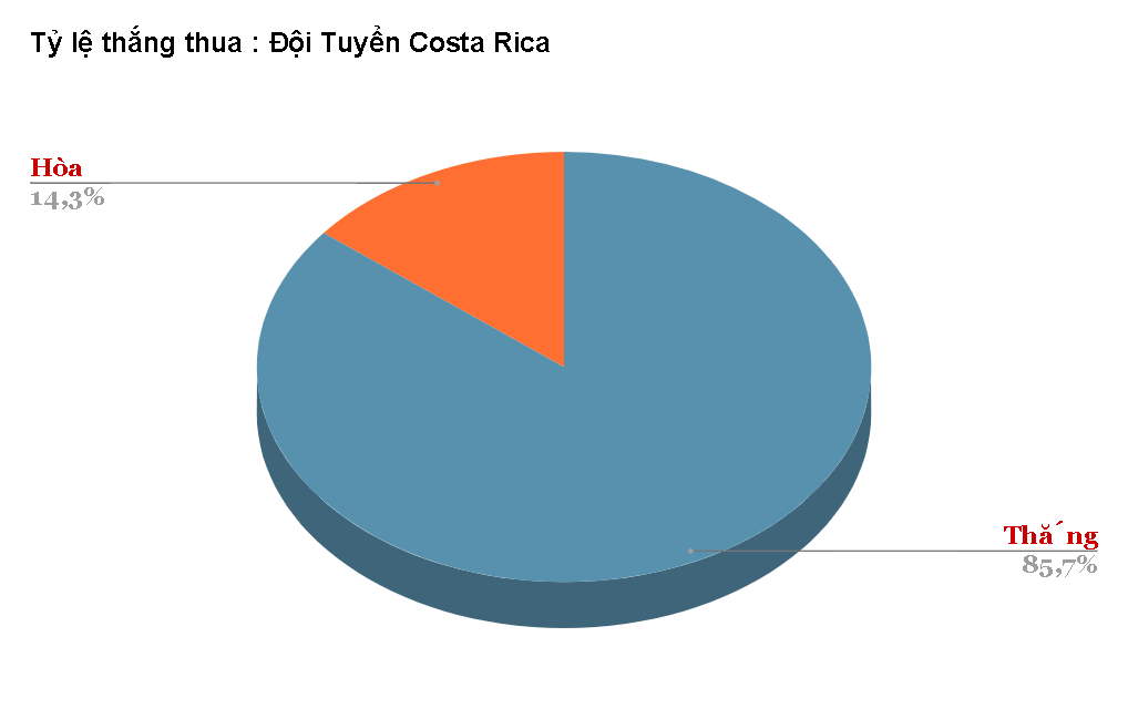 Thanh tich dung do Costa Rica vs Duc