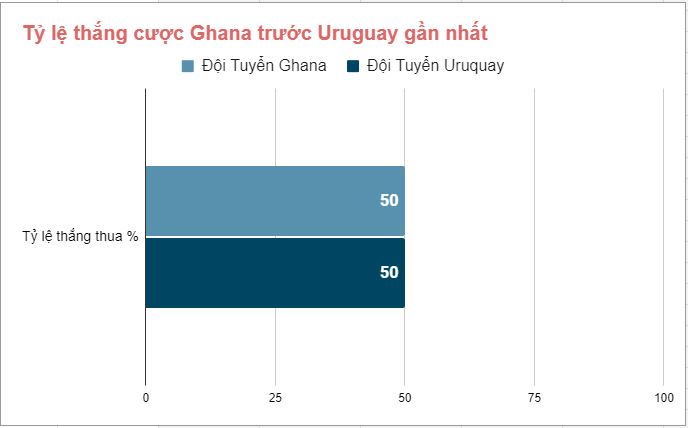 Ket qua doi dau Ghana Vs Uruguay