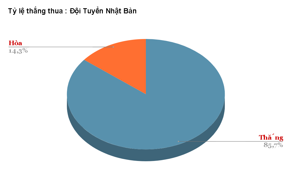 Thanh tich dung do Nhat Ban vs Tay Ban Nha