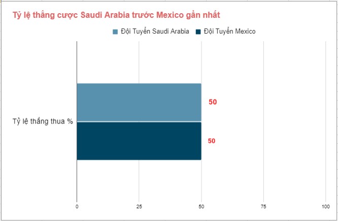 Thanh tich cham tran Saudi Arabia vs Mexico 